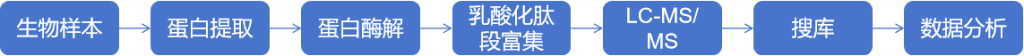 乳酸化修飾蛋白組學